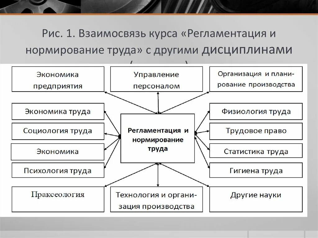 Формы труда управление персоналом. Регламентация и нормирование труда. регламентация труда персонала. взаимосвязь нормирования труда и регламентации труда.. регламентация труда персонала организации.