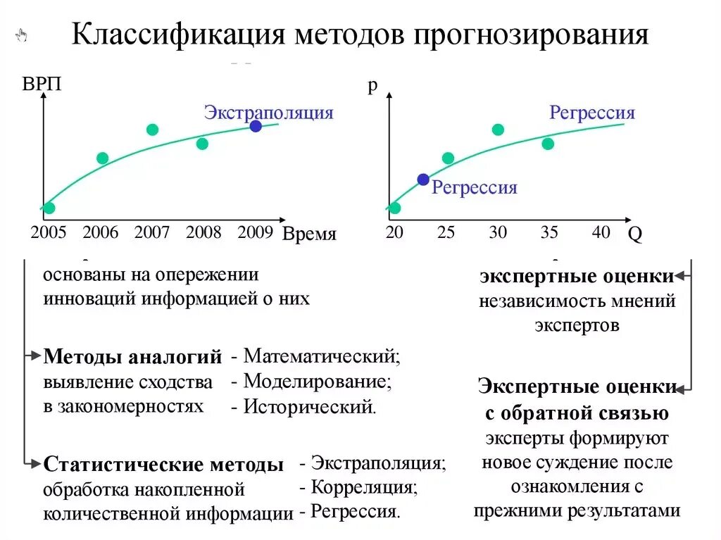 Метод экстраполяции это. Методы экстраполяции в прогнозировании. прогнозирование примеры. метод математической экстраполяции в прогнозировании. методы научного прогнозирования.