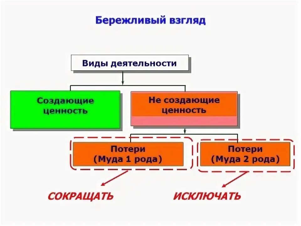 Типы потерь в бережливом производстве примеры 7 видов потерь презентация