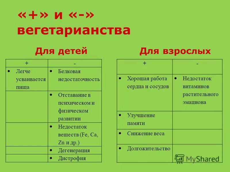 Плюсы и минусы вегетарианства. Плюсы и минусы вегетарианского питания. Типы вегетарианства таблица. Таблица плюсов и минусов вегетарианства. Вегетарианство кратко