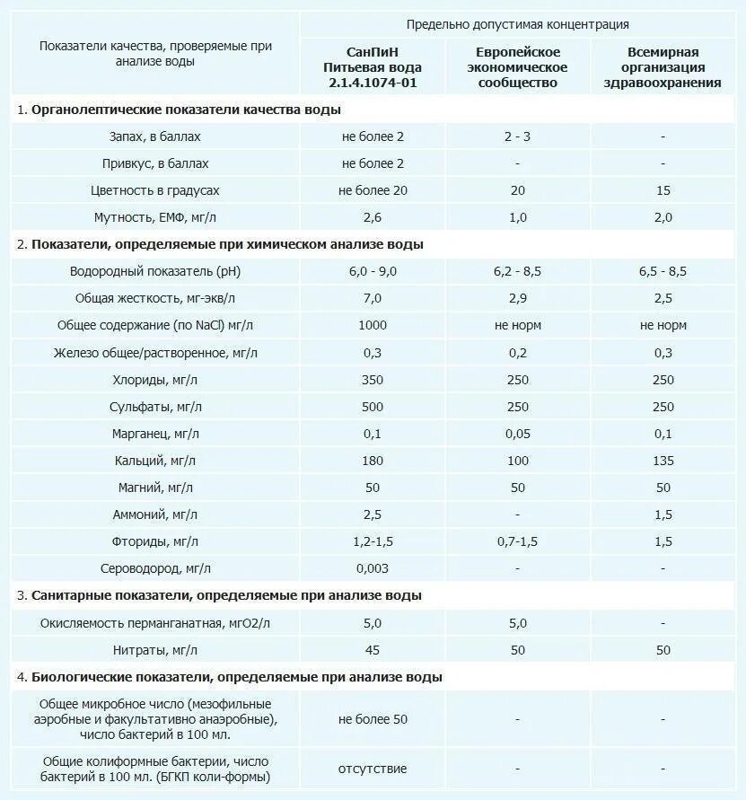 Нормативы для питьевой воды. Хим анализ питьевой воды показатели. Анализ воды из скважины показатели таблица. Нормы анализа питьевой воды. Нормы анализа питьевой воды из скважины.