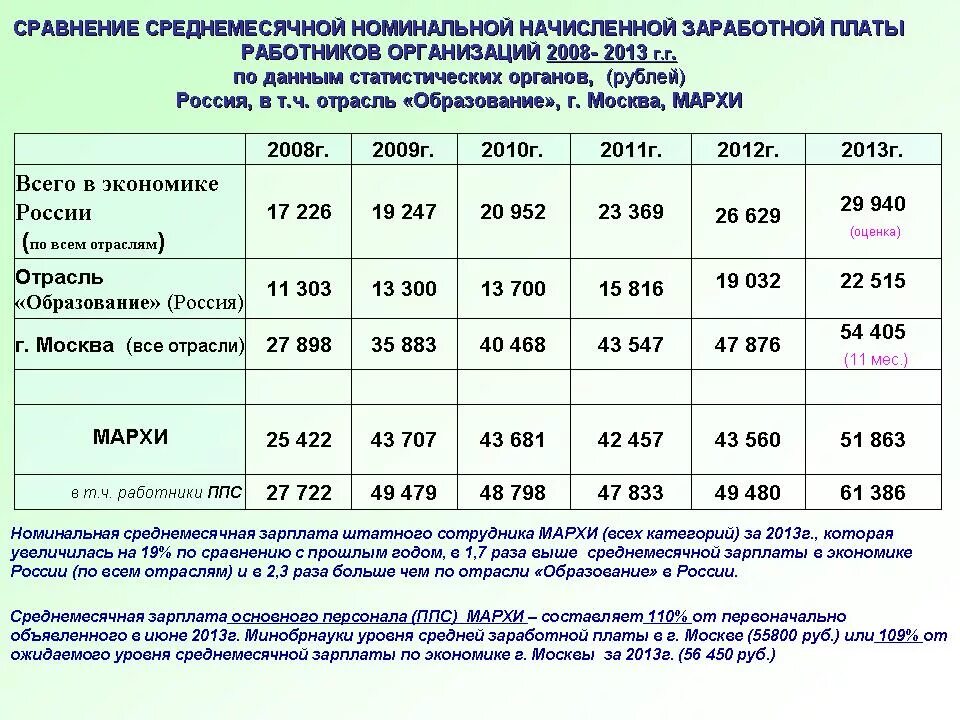 Таблицы по заработной плате категорий работников. Среднемесячная Номинальная заработная плата. Среднемесячная Номинальная начисленная заработная плата работников. Заработная плата ППС.