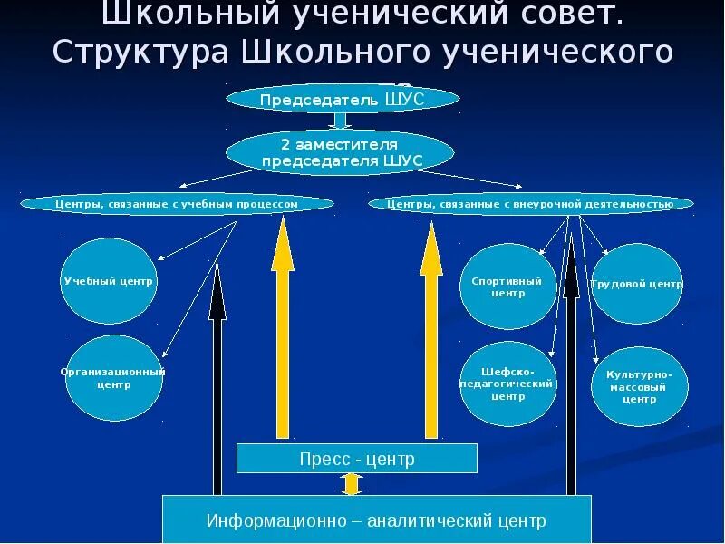 Структура ШУС. Структура школьного совета. Структура школьного медиацентра. Схема медиацентра в школе. Ученический совет школы