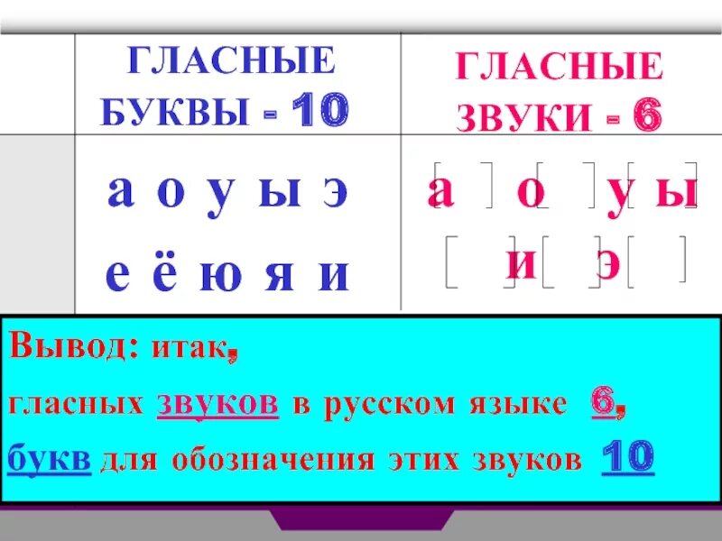 Ы какой звук. Гласные буквы в русском языке. Гласные звуки в русском языке. Гласные буквы и звуки. Гласные буквы и звуки в русском.