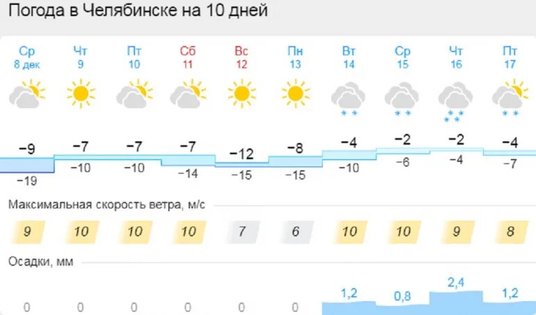 Погода в любиме ярославской на 10. 31 Градус. Погода в Любиме на три дня.