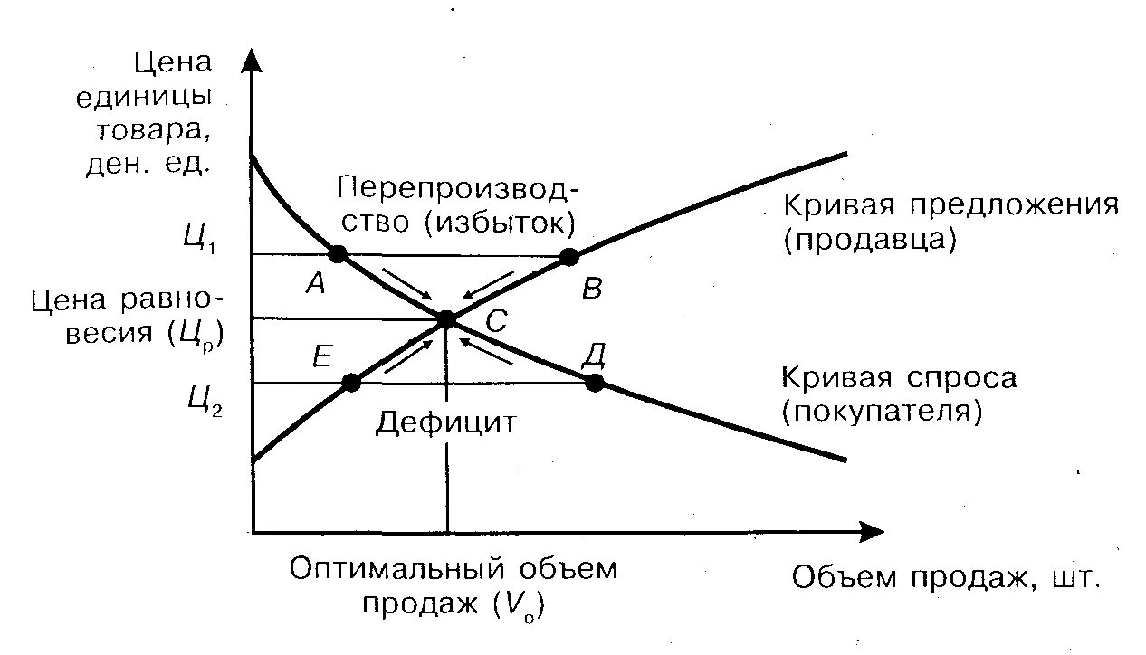 Закон спроса и предложения схема. Схема кривая спроса и предложения. Закон спроса и предложения графики. Зависимость спроса и предложения.