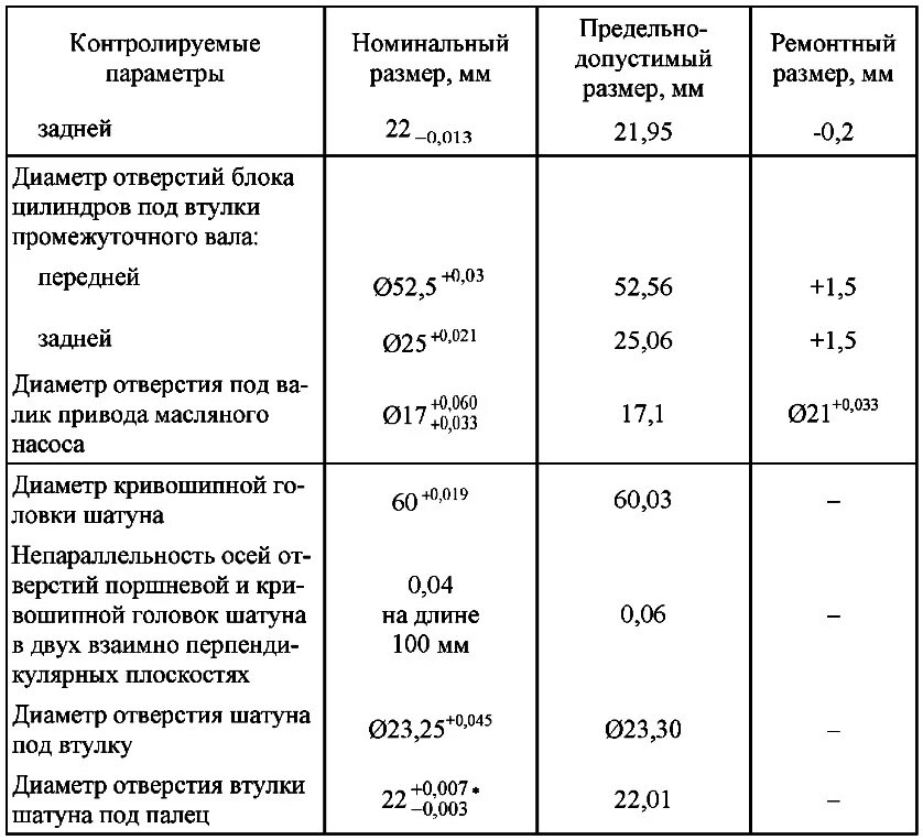 Предельно допустимый размер. Шатун змз 409 размеры. зазор втулки шатуна д144. допуски поршневой змз 409. высота шатуна змз 409.