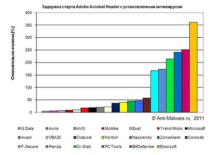 Потери производительности