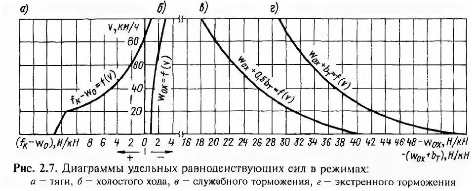 Диаграмма удельных ускоряющих и замедляющих сил поезда. Удельные ускоряющие и замедляющие силы поезда. Диаграмма удельных ускоряющих и замедляющих сил поезда. Диаграмма удельных равнодействующих сил. Диаграмма удельных равнодействующих сил.