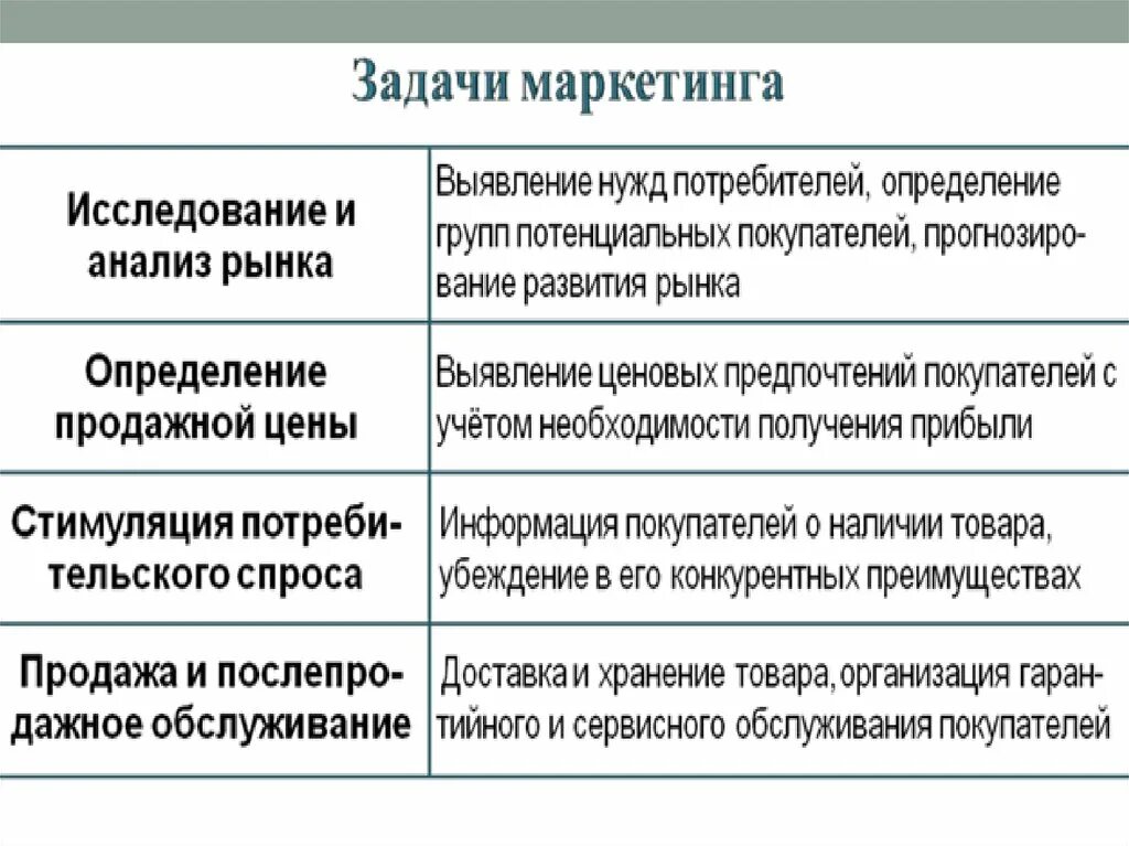 Чем отличается маркетолог от менеджера. Задачи маркетинга выявление. Основы продаж и маркетинга. Чем маркетинг отличается от менеджмента. Чем отличается маркетолог от менеджера.