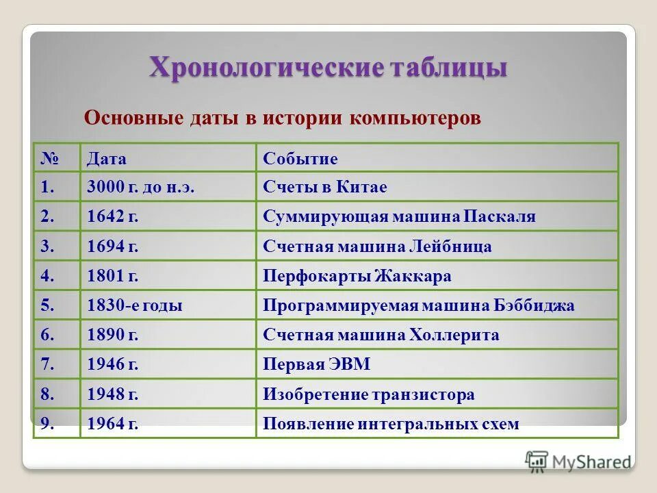 Хронологические таблицы московский. Хронологическая таблица. Хронолотичкская ОТБЛИЦ. Хронология таблица. Хронологическая таблица история.