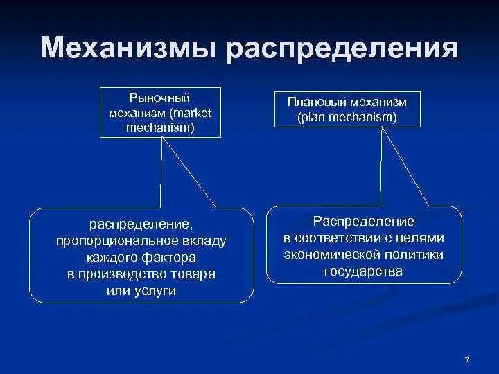 Способ распределения ресурсов в рыночной экономике. Распределение в рыночной экономике. механизм функционирования рыночной экономики.