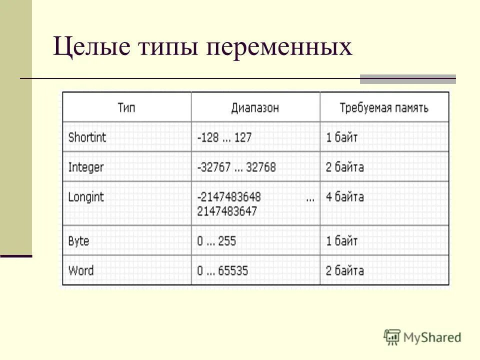 Типы данных си шарп. Основные целочисленные типы. Целочисленные типы данных с++. Целочисленный тип данных. Целочисленные типы данных c++.