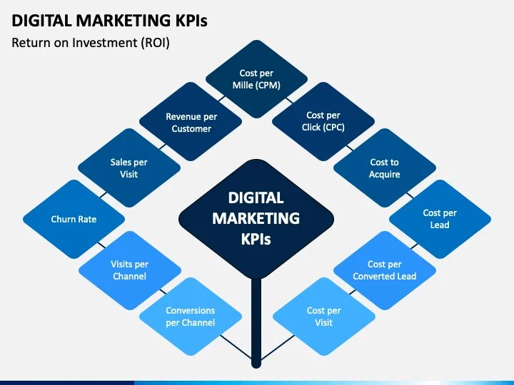 Kpi в smm. Диджитал маркетинг. KPI В маркетинге. Инструменты цифрового маркетинга. Digital маркетинг.