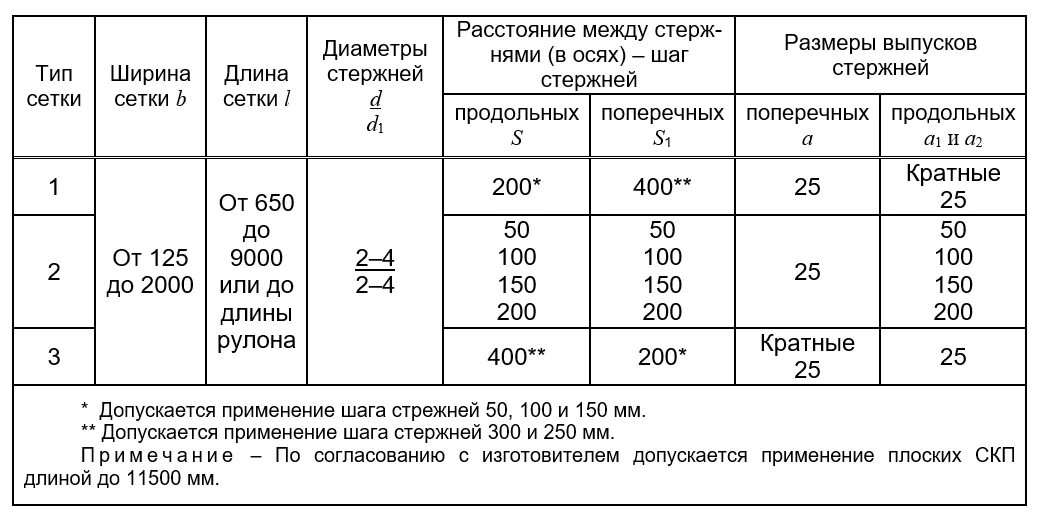 Кладочная сетка для кирпича размеры. Сетка сг-1 для кладки. армирование кирпичной кладки снип. сетка для кладки размеры. сетки для армирования кирпичной кладки гост.