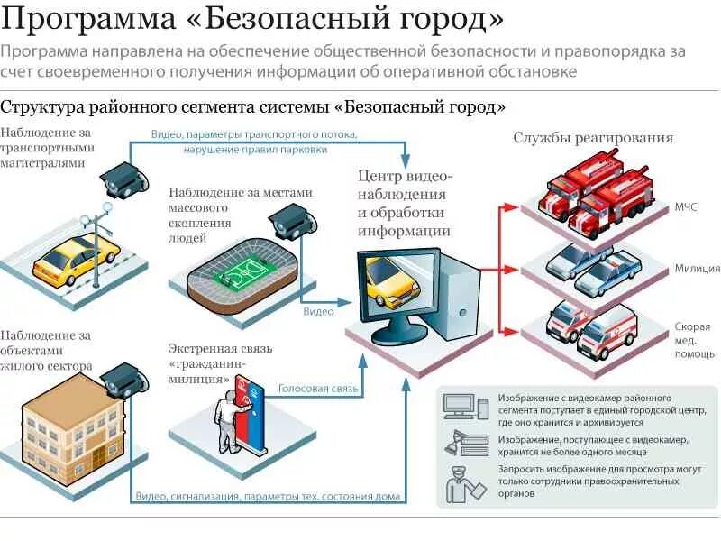 Структура аппаратно-программного комплекса безопасный город. Аппаратно-программный комплекс (АПК) «безопасный город». Схема аппаратно-программного комплекса «безопасный город». Структура АПК безопасный город.