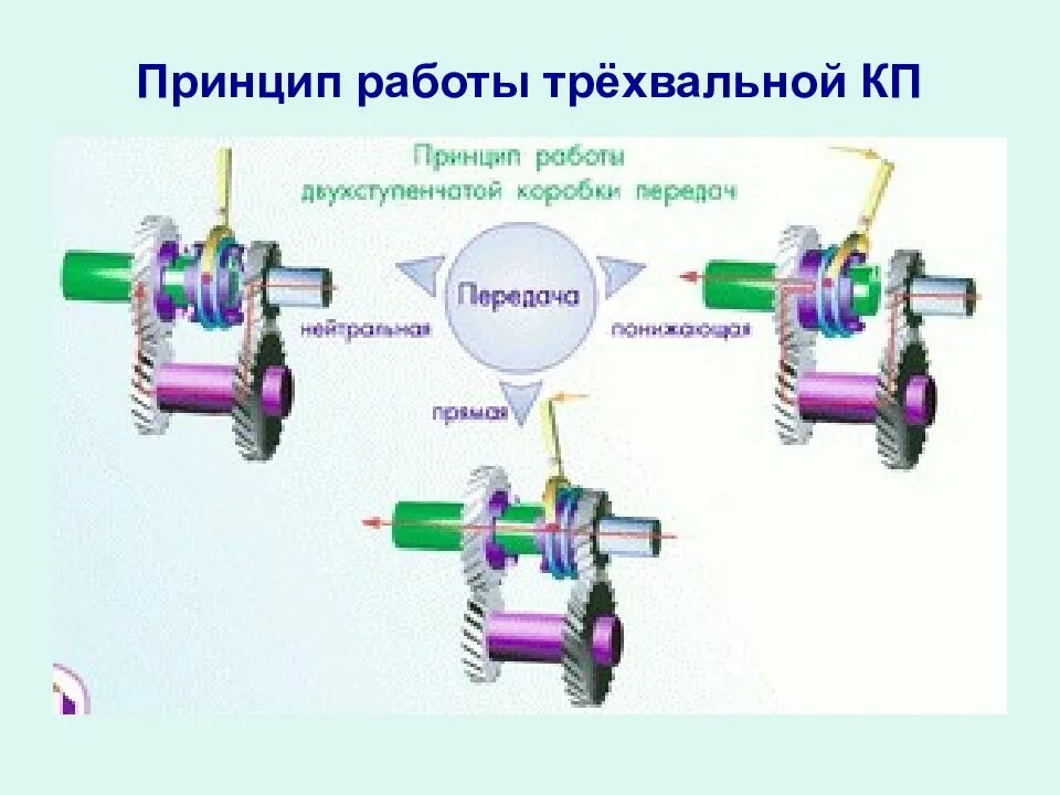 Принцип работы передачи. Устройство трехвальной механической коробки передач. Коробка передач устройство и принцип работы. Принцип работы МКПП. Механическая коробка передач принцип действия.