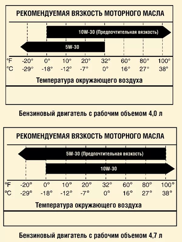 Таблица вязкости моторных масел. Таблица вязкости масел моторных бензиновых двигателей. Индекс вязкости моторного масла таблица. Вязкость полусинтетических масел таблица моторных.