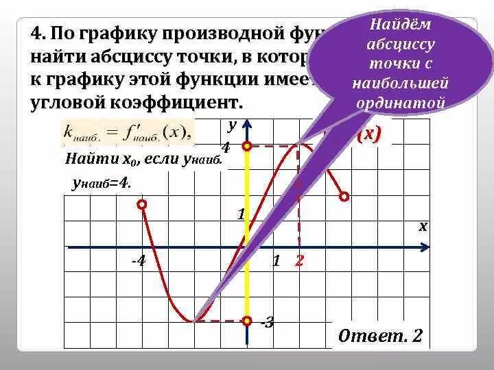 Производная по графику функции. Абсцисса Графика функции. Найти производную по графику. Знак производной по графику функции.