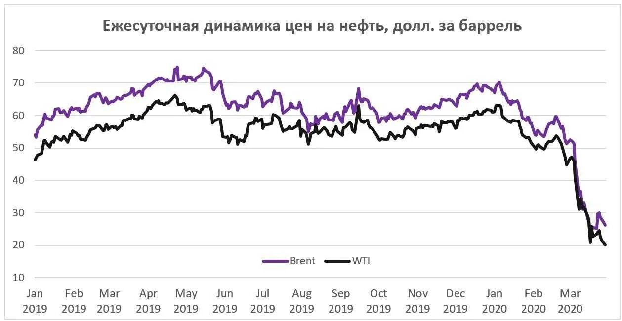 Ценовая динамика на нефть на мировом рынке. Нефть России 2020 график. Спрос на нефть график. Динамика цен на нефть и ГАЗ. Мировой спрос на нефть.