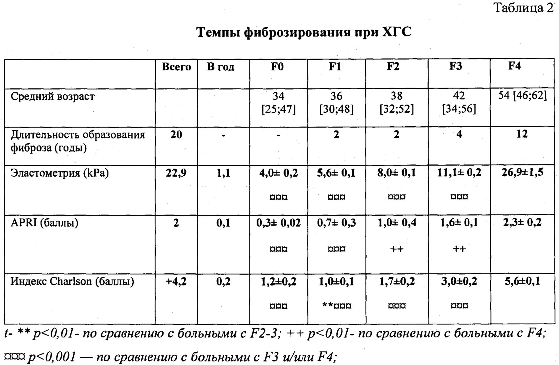 Таблица фиброза. Фиброз печени показатели крови. Показатели фиброза фиброза 2 степени. Фиброз печени норма. Фиброз печени 2 степени лечение