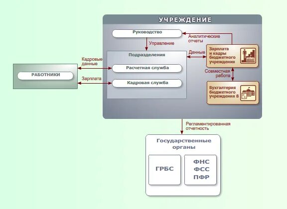 1с зарплата и кадры схема. 1с зарплата и кадры государственного учреждения. Отдел кадров база 1с. Презентация по учету заработной платы в бюджете. 1с зарплата бюджетных учреждений
