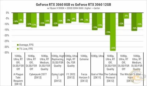Что лучше 4060 или 3060 12gb