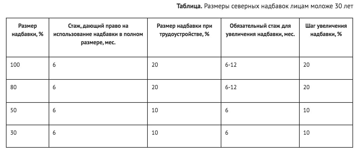 Архангельск надбавки