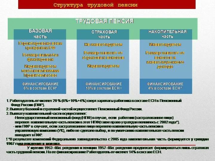 Установление пенсий по государственному пенсионному обеспечению. Трудовая пенсия по старости. Накопительная часть трудовой пенсии. Страховая пенсия по старости. Структура трудовой пенсии.