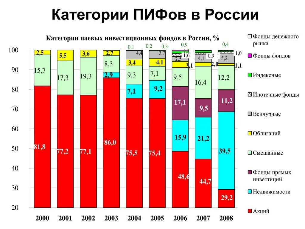 Примеры инвестиционных фондов в россии. Паевые инвестиционные фонды в России. Категории ПИФОВ. Паевой инвестиционный фонд (ПИФ). Типы паевых инвестиционных фондов в РФ.