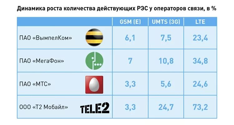 Воронеж какой оператор лучше. Операторы сотовой связи. операторы мобильной связи россии. российские операторы сотовой связи в россии. какой оператор связи лучше.