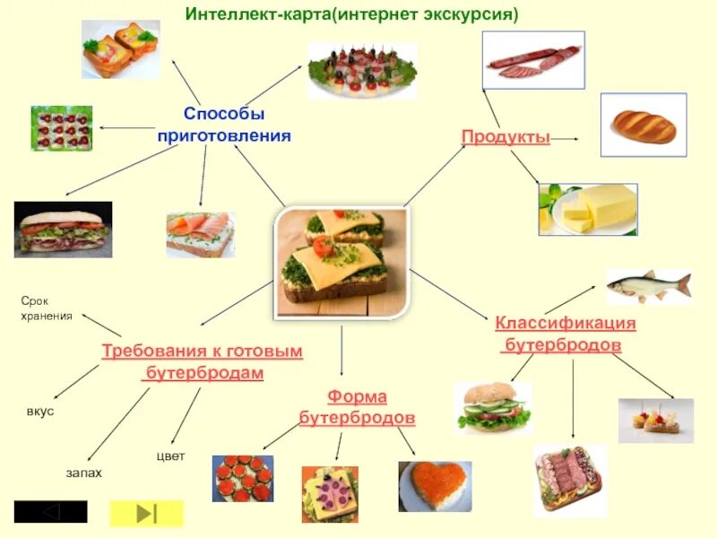 Классификация бутербродов схема. Классификация бутербродов схема 5 класс. Интеллект карта бутерброды. Схема открытых бутербродов.