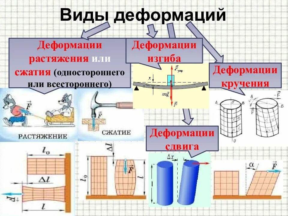 Сопротивление материалов деформации. Деформация упругого растяжения и сдвига. Изгиб кручение сжатие растяжение это. Деформация: сдвиг, растяжение, сжатие, кручение, изгиб. Сила упругости сжатие.