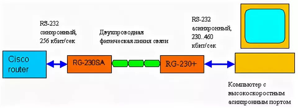 512 кбит с. Интернет асинхронный порт. 256−511 Кбит/сек. Кбит в сек. Интернет 256 Кбит/сек..