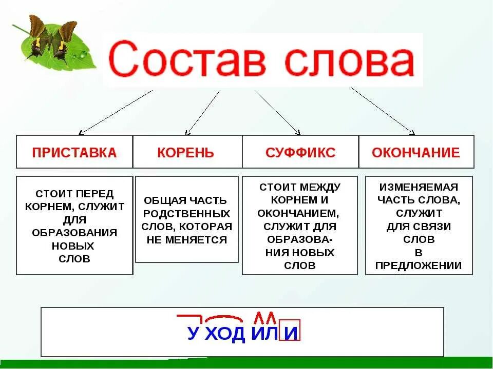 Окончание слова галерея. Части слова корень приставка суффикс окончание основа. Правило корень суффикс окончание приставка основа. Русский язык 2 класс приставка корень суффикс окончание. Слова с приставкой корнем суффиксом окончанием и основой.