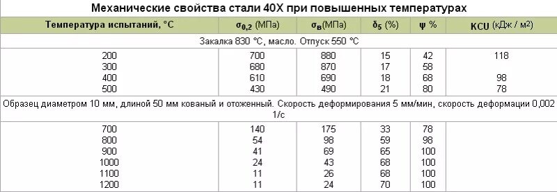 Свойства сталей после закалки. Сталь 40х механические характеристики. механические свойства стали 40х таблица. 40х сталь гост термообработка. механические свойства стали 45 и сталь 40х.
