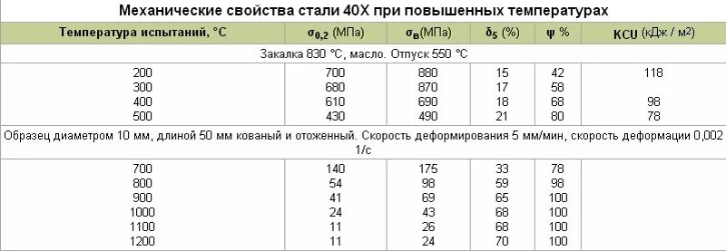 Сталь 40х механические характеристики. Сталь 40х термообработка м39. Механические свойства стали 40х таблица. Сталь 40х предел текучести в МПА. Сталь 9 х