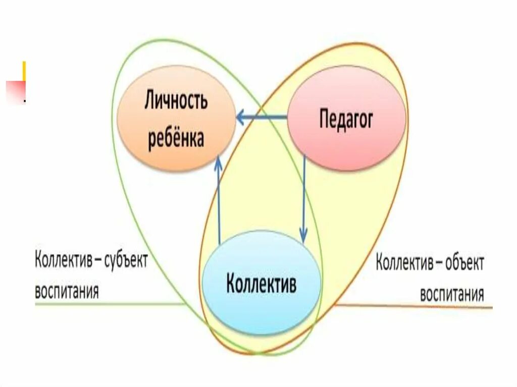 Коллектив как объект и субъект воспитания. Детский коллектив как объект и субъект воспитания. Коллектив как объект и субъект. Коллектив как объект и субъект воспитания кратко.