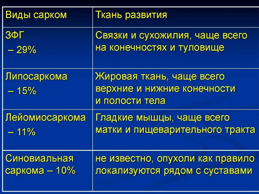 Виды сарком