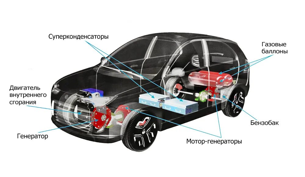 Гибридный автомобиль. Схема гибридного автомобиля. Мотор Генератор гибридного автомобиля. Гибридный двигатель схема.