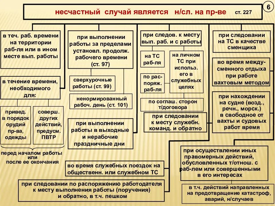 Виды несчастных случаев. Порядок расследования несчастных случаев на производстве кратко. Порядок расследования несчастных случаев на производстве схема. Порядок расследования несчастных случаев на производстве таблица. Схема расследование и учет несчастных случаев на производстве.