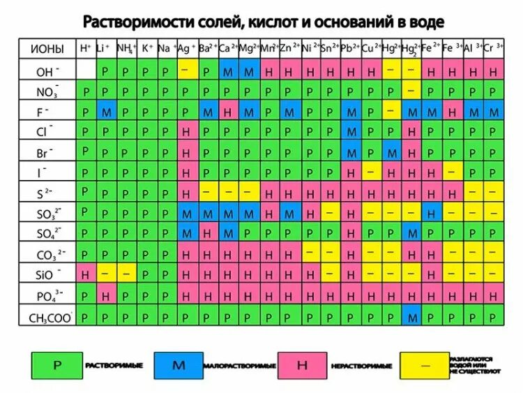 Химические заряды веществ. Таблица Менделеева растворимость кислот оснований и солей в воде. Таблица Менделеева и таблица растворимости. Растворимость кислот оснований и солей в воде таблица с названиями. Растворимость кислот оснований и солей в воде таблица для печати.