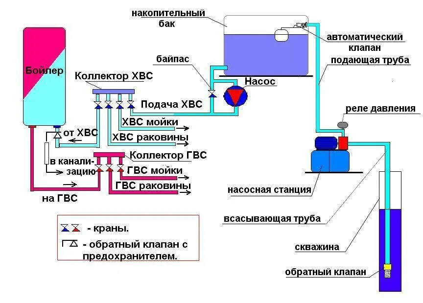 Накопительный бак для водоснабжения 100 литров схема подключения. Система водоснабжения с накопительным баком схема. Схема водоснабжения частного дома от скважины с накопительным баком. Подключение насосной станции к накопительной емкости схема. Подача воды потребителям