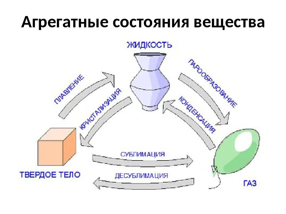 Сублимация физика 10. Сублимация физика примеры. Примеры сублимации в физике. Сублимация и десублимация физика. Примеры сублимации и десублимации в физике.