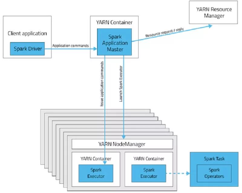 Yarn commands. Yarn spark. кластер spark. spark yarn application master. spark client mode.