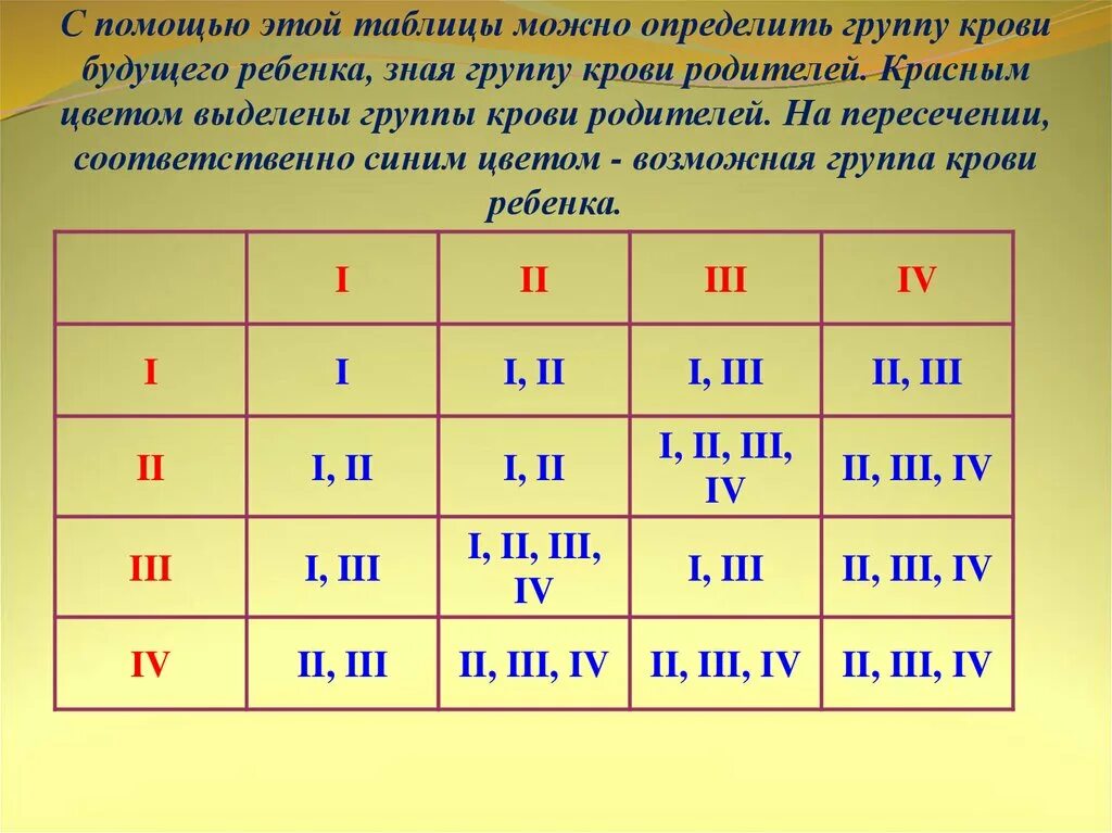 Группа крови ребёнка по группе крови родителей таблица. Группа крови у ребёнка от родителей таблица. Как определить группу крови будущего ребенка. Тканевая совместимость и переливание крови.