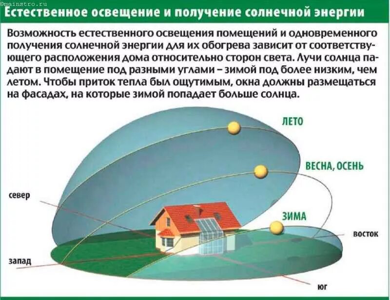 На какую сторону солнечные окна. Расположение дома по сторонам света. Расположение теплицы на участке по сторонам. Движение солнца на участке. Расположение теплицы относительно солнца.