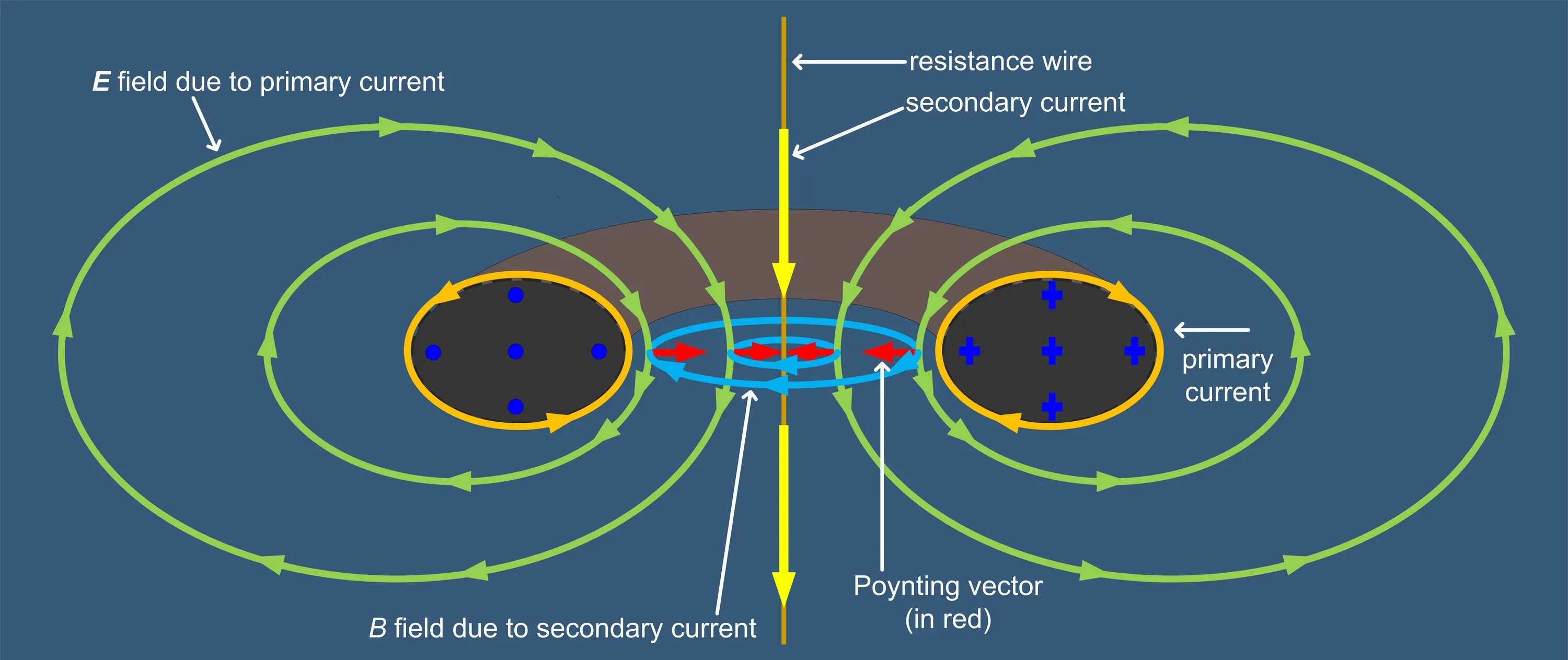 Primary current
