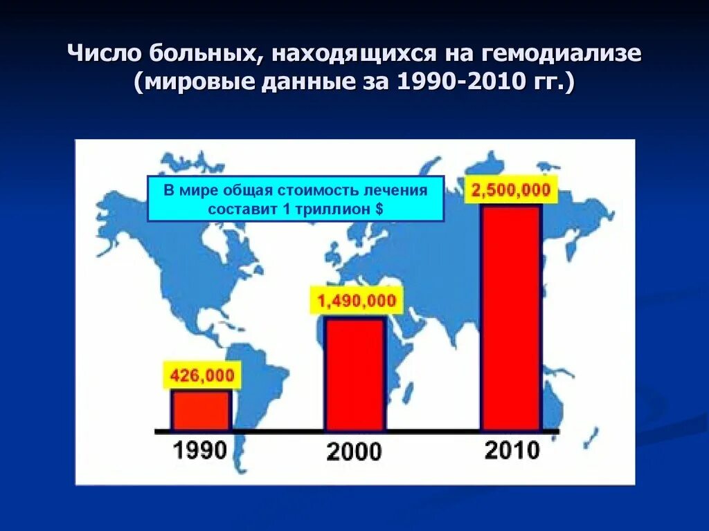 Сколько больных лежат. Гемодиализ статистика. Гемодиализ в России статистика. Статистика по гемодиализу. Сколько в мире пациентов находящихся на гемодиализе статистика.