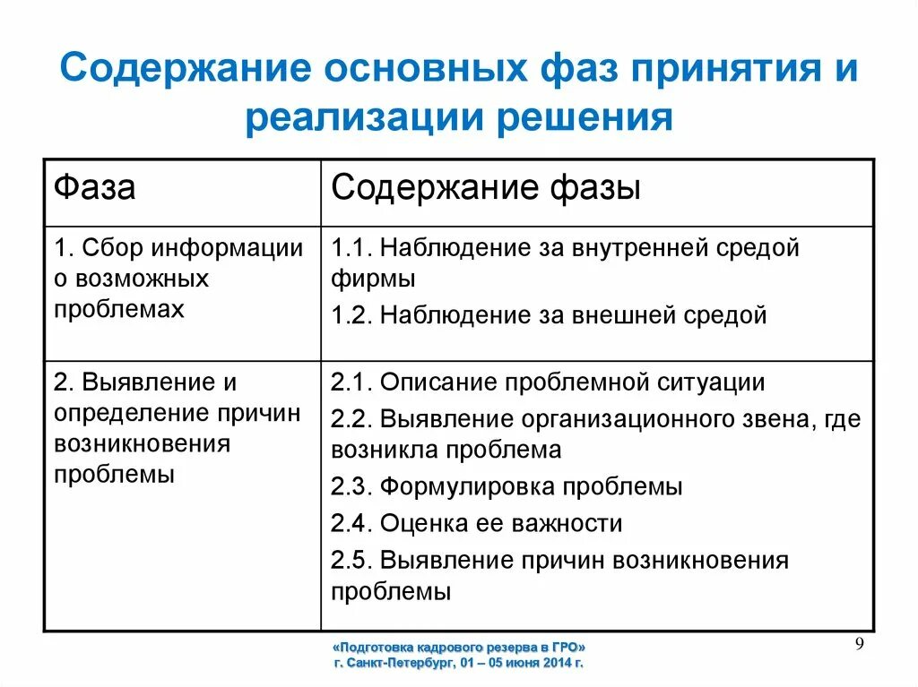 Фазы принятия и реализации решения. Содержание основных этапов реализации решения. Реализация решения фаза. Содержание основных.